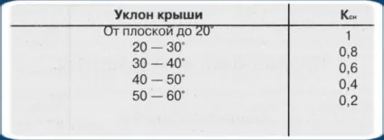 Несуча здатність фундаментів