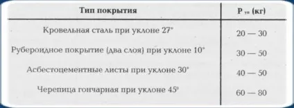 Несуча здатність фундаментів