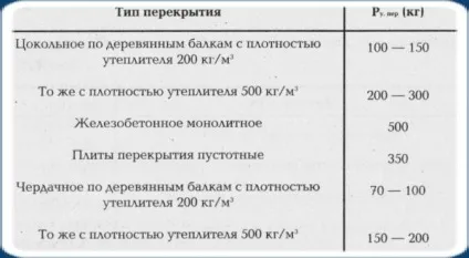Несуча здатність фундаментів