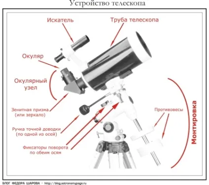 Наведення телескопа на об'єкт, блог Федора шарова (об'єкт) Наведення телескопа на об'єкт, блог Федора шарова