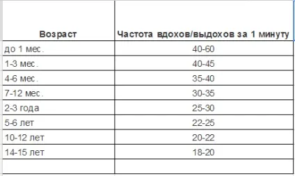 Норма частоти дихальних рухів (ЧДД) у дітей