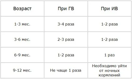 Нічне годування новонародженого до якого віку потрібно і як припинити (нічний) Нічне годування новонародженого до якого віку потрібно і як припинити
