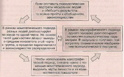 Номотетіческіх і идиографический опис особистості - студопедія (реферат) Номотетіческіх і идиографический опис особистості - студопедія