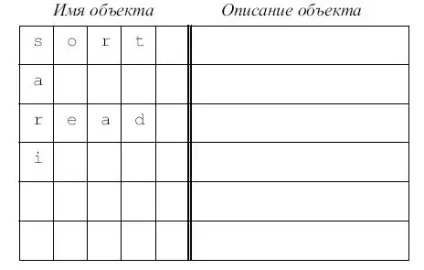 Ноу Інти, лекція, організація таблиць символів (лексикографічний порядок) Ноу Інти, лекція, організація таблиць символів