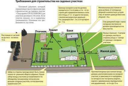 Норми будівництва на ділянках ІЖС і ЛПГ (норми) Норми будівництва на ділянках ІЖС і ЛПГ
