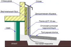 Облицювання фундаменту на гвинтових палях способи і матеріали