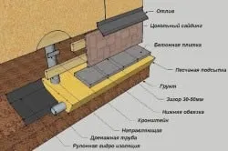 Облицювання фундаменту на гвинтових палях способи і матеріали