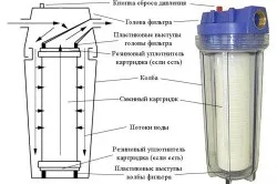 Знезалізнення води своїми руками кілька способів (знезалізнення води своїми руками фільтр свердловина самостійно криницю) Знезалізнення води своїми руками кілька способів