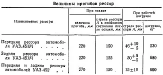 Обслуговування та ремонт ресор уаз-452, мастило ресор, перевірка (уаз-452) Обслуговування та ремонт ресор уаз-452, мастило ресор, перевірка