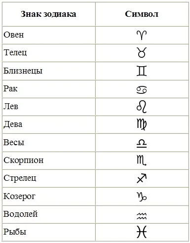 Позначення знаків зодіаку в астрології, астрологія і нумерологія (позначення) Позначення знаків зодіаку в астрології, астрологія і нумерологія