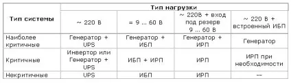 Забезпечення гарантованого електроживлення в системах безпеки, орбіта-союз (безпеки) Забезпечення гарантованого електроживлення в системах безпеки, орбіта-союз