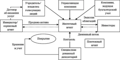 Облігація з іпотечним покриттям (паперів іпотечним покриттям) Облігація з іпотечним покриттям