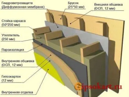 Облицювання стін по дерев'яному каркасу, все про гіпсокартон (кріплення) Облицювання стін по дерев'яному каркасу, все про гіпсокартон