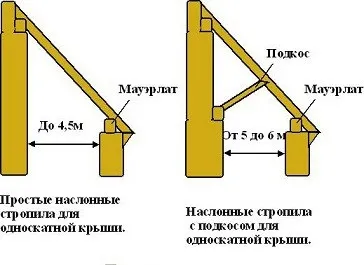 Односхилий дах гаража як зробити своїми руками, sdelai garazh (односхилий дах гаража) Односхилий дах гаража як зробити своїми руками, sdelai garazh