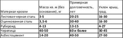 Односхилий дах для гаража своїми руками 1
