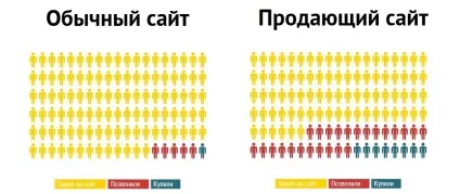 Односторінковий продає сайт, конструктор односторінкових сайтів (як створити лише однієї сторінки продає сайт) Односторінковий продає сайт, конструктор односторінкових сайтів