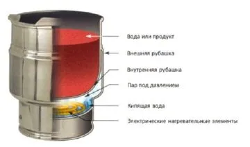 Опис електричних, газових і парових пищеварочних котлів і правил їх експлуатації (опис) Опис електричних, газових і парових пищеварочних котлів і правил їх експлуатації