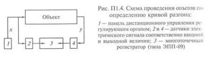 Визначення кривих розгону і імпульсних характеристик