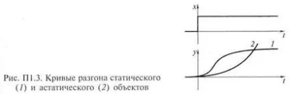 Визначення кривих розгону і імпульсних характеристик