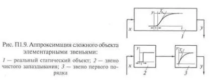 Визначення кривих розгону і імпульсних характеристик