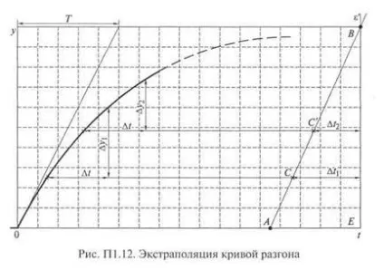 Визначення кривих розгону і імпульсних характеристик