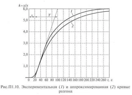 Визначення кривих розгону і імпульсних характеристик