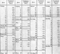 Визначення широти і довготи, інтернет проект я виживу (полудень) Визначення широти і довготи, інтернет проект я виживу