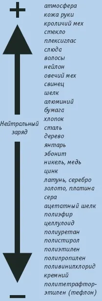 Основи статичної електрики