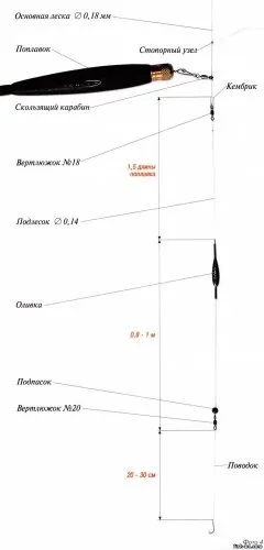 Оснащення (снасть) для далекого закидання (закидання) Оснащення (снасть) для далекого закидання