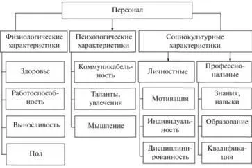 Основні характеристики персоналу організації, поняття персоналу організації, чисельність і (основні характеристики персоналу організації) Основні характеристики персоналу організації, поняття персоналу організації, чисельність і