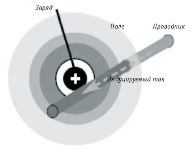 Основи статичної електрики