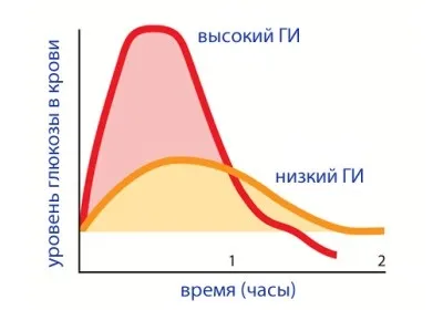 Основи схуднення глікемічний індекс продуктів, харчування (глікемічний індекс продуктів) Основи схуднення глікемічний індекс продуктів, харчування