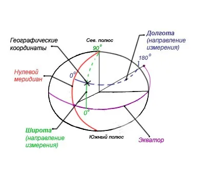 Визначення широти і довготи, інтернет проект я виживу (поправку) Визначення широти і довготи, інтернет проект я виживу