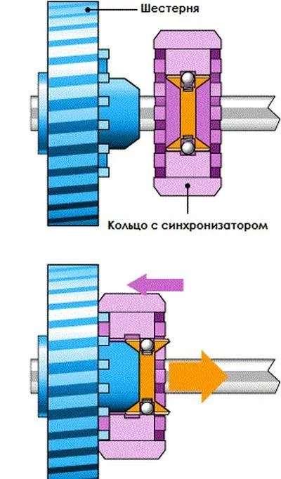 Основні несправності МКПП, чому шумить в коробці передач (ознаки несправність МКПП) Основні несправності МКПП, чому шумить в коробці передач