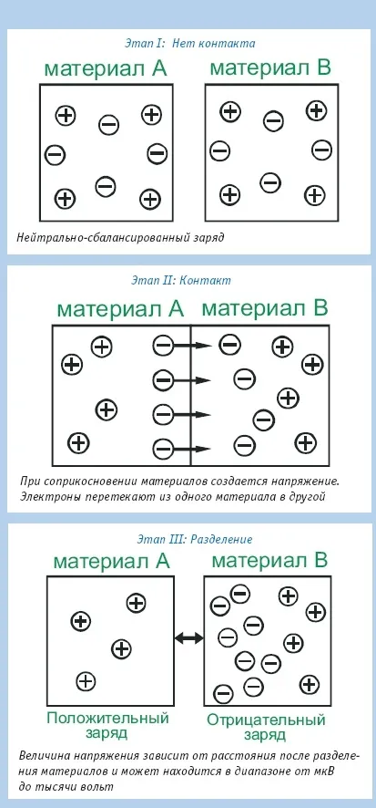 Основи статичної електрики