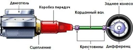 Основні несправності МКПП, чому шумить в коробці передач (коробці) Основні несправності МКПП, чому шумить в коробці передач