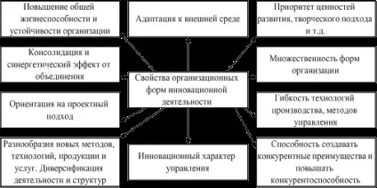 Організаційні форми інноваційної діяльності - Богомолова та
