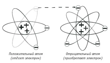 Основи статичної електрики