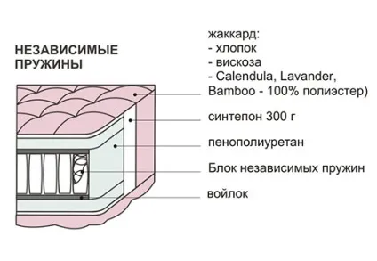 Ортопедичні матраци з незалежними пружинами