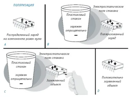 Основи статичної електрики
