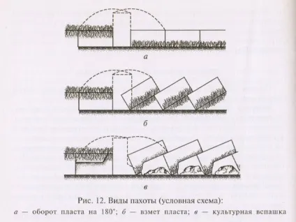 Основний обробіток грунту