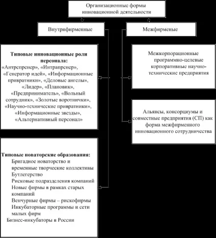 Організаційні форми інноваційної діяльності - Богомолова та
