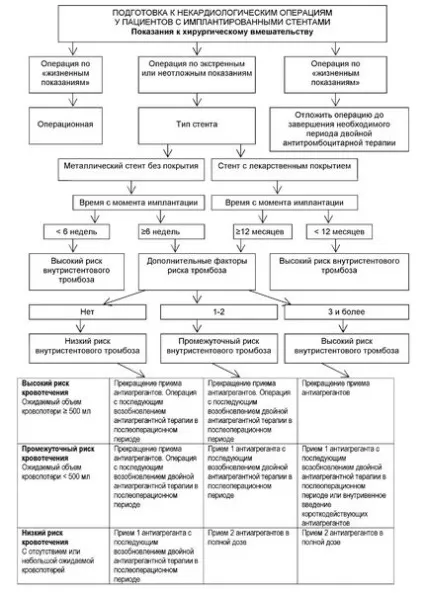 Ускладнення після стентування коронарних артерій - лікування серця (стентування) Ускладнення після стентування коронарних артерій - лікування серця