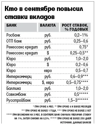 Ставки рублевих вкладів можуть вирости - відомості (рублевих) Ставки рублевих вкладів можуть вирости - відомості