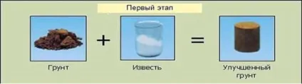стабілізація грунту