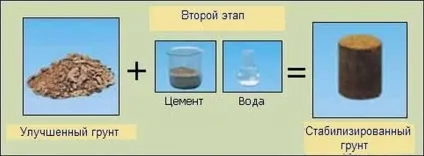 стабілізація грунту