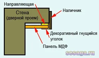 Обробка укосів на вхідні двері, для дому, для сім'ї (корисні поради) Обробка укосів на вхідні двері, для дому, для сім'ї