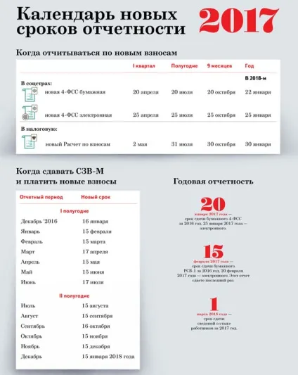 Звіти в ПФР в 2017 році (пенсійний фондУкаіни) - за 1 квартал, нові, терміни здачі, нульова (фонд) Звіти в ПФР в 2017 році (пенсійний фондУкаіни) - за 1 квартал, нові, терміни здачі, нульова
