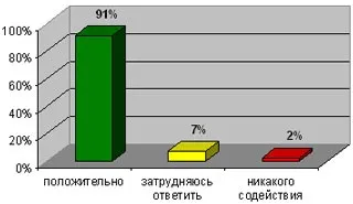 Оцінка чинників адаптації молодих фахівців на виробництві (оцінка) Оцінка чинників адаптації молодих фахівців на виробництві