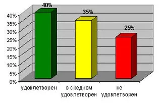 Оцінка чинників адаптації молодих фахівців на виробництві (факторів) Оцінка чинників адаптації молодих фахівців на виробництві